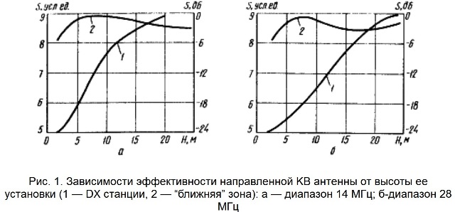 Влияние  высоты установки  КВ антенны на эффективность.jpg